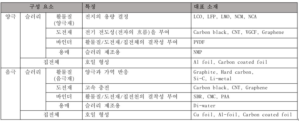 이미지: 양극, 음극 전극 구성요소
