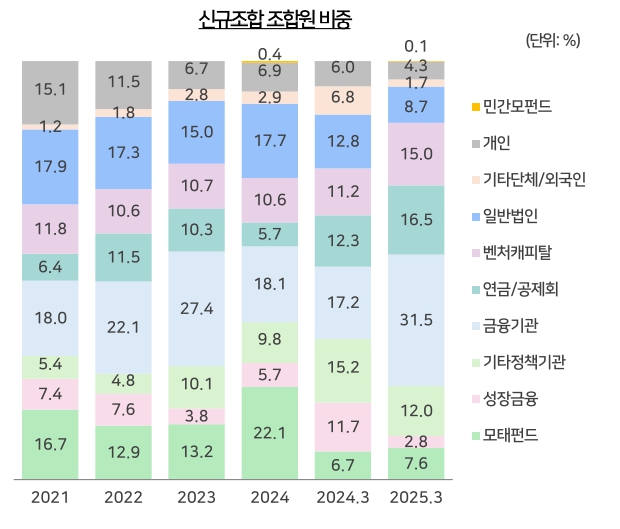 이미지: 자료 : 한국벤처캐피탈협회 벤처투자정보센터