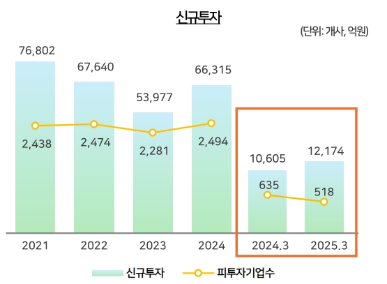 이미지: 자료 : 한국벤처캐피탈협회 벤처투자정보센터