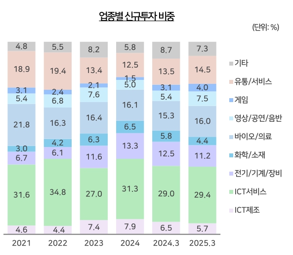 이미지: 자료 : 한국벤처캐피탈협회 벤처투자정보센터