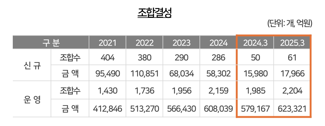 이미지: 자료 : 한국벤처캐피탈협회 벤처투자정보센터
