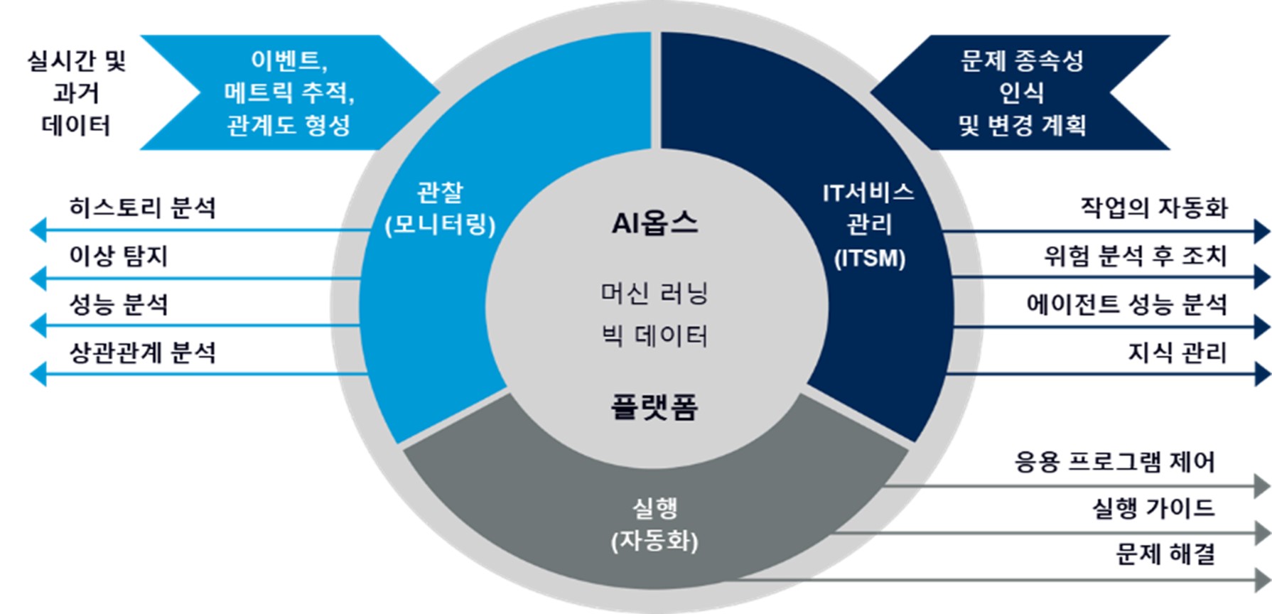 이미지: AIOps 구성도