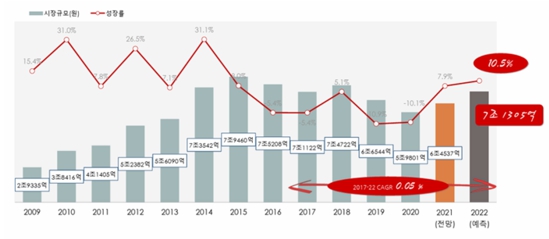 이미지: 한국섬유신문, 국내 스포츠 의류시장 규모 (2020-2023)