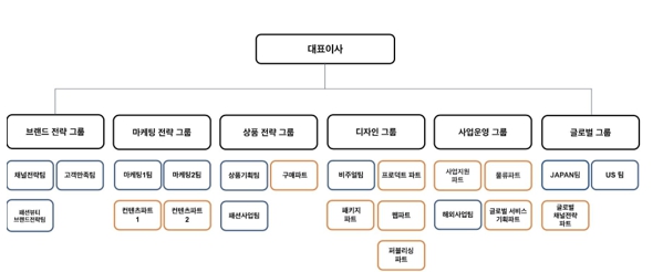 이미지: 데일리앤코_조직도