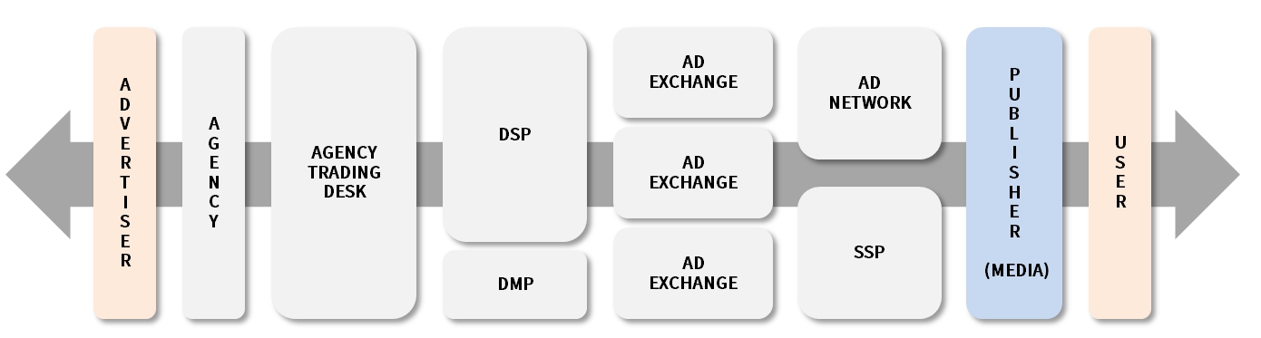 이미지: 프로그래매틱미디어바잉 생태계