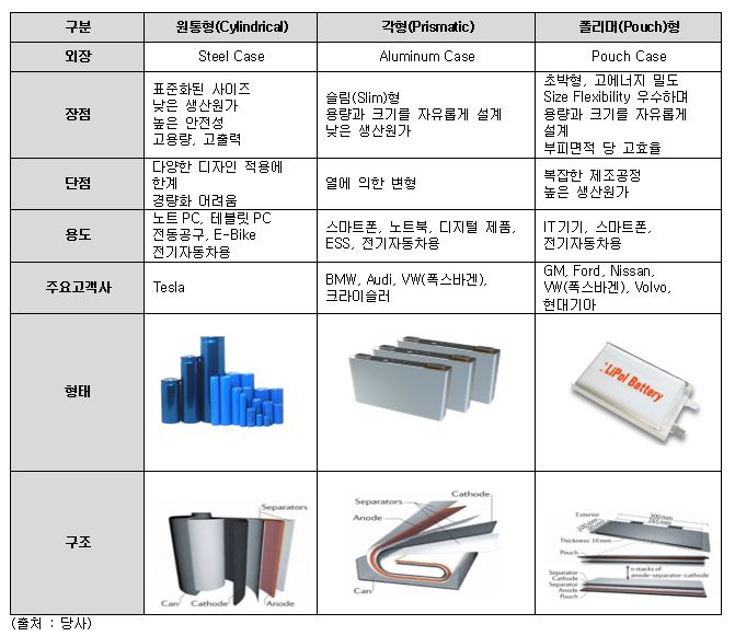 이미지: 이차전지 형태별 분류