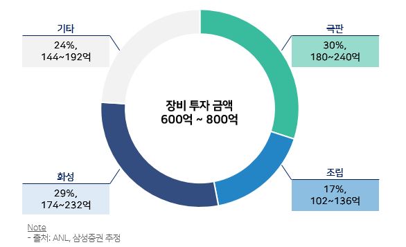 이미지: 제조 공정별 장비 투자 금액