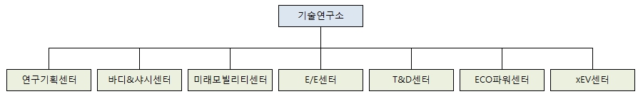 이미지: 연구개발 담당조직도_25.06.30기준
