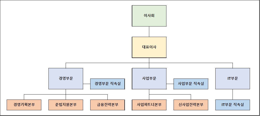 이미지: (주)다날 조직도(25년 반기)