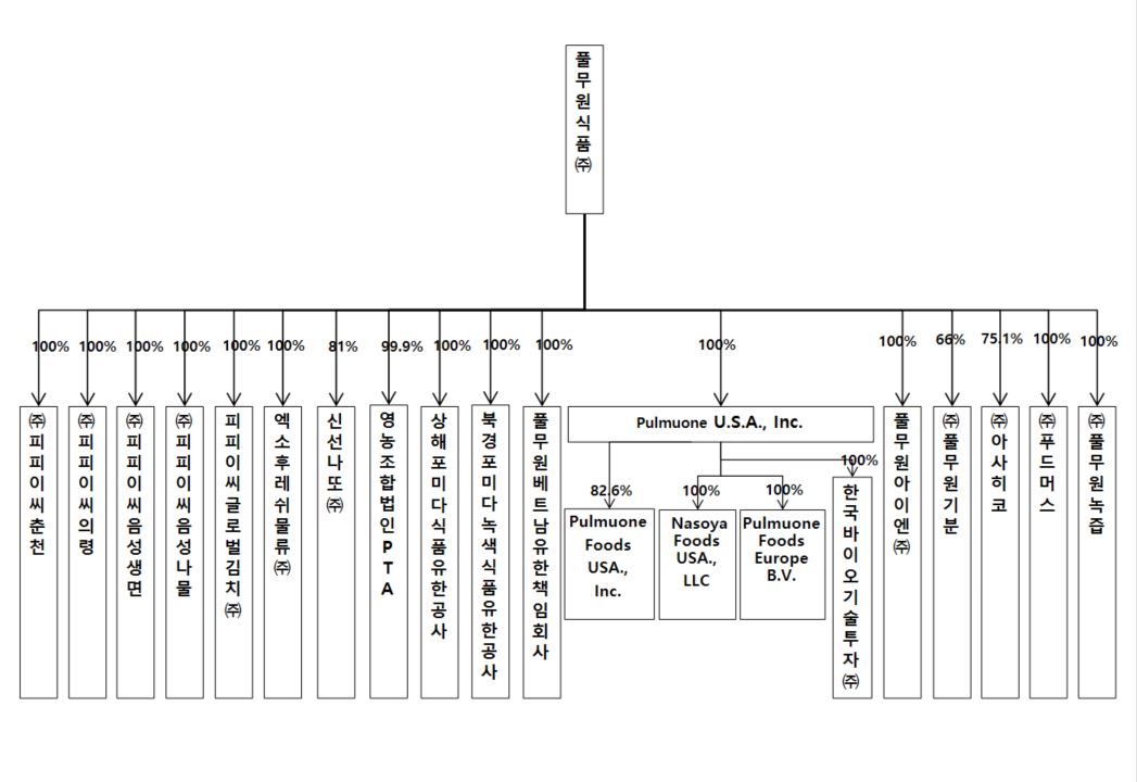 이미지: 풀무원식품 계통도 (25년 06월말기준)