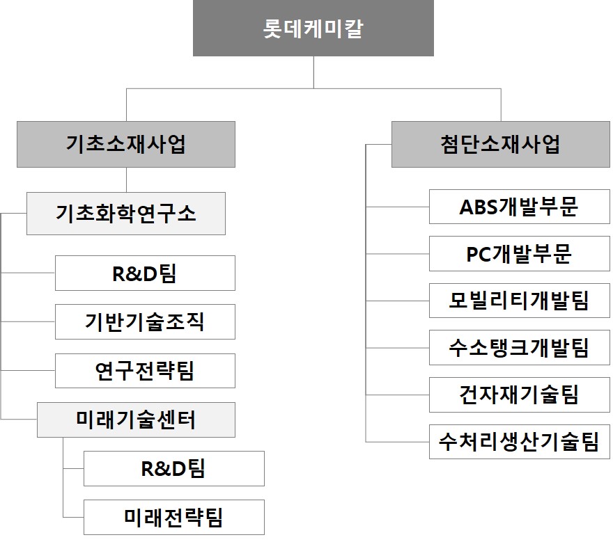 이미지: 롯데케미칼_연구개발_조직도