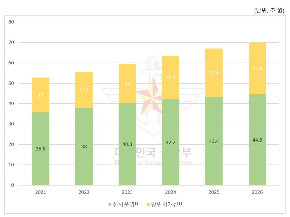 이미지: 국방중기계획 재원배분