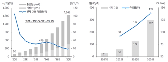 이미지: 글로벌arvr시장규모,글로벌xr시장규모전망