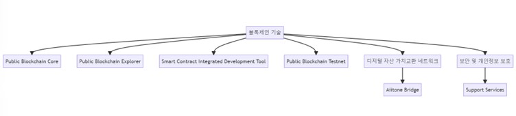 이미지: 블록체인 기술