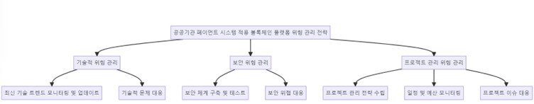 이미지: 위험 관리구조