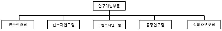 이미지: 정밀화학 연구개발 조직도(2025년 3월말 기준)