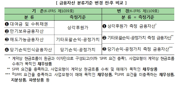 이미지: 금융자산 분류기준 변경 전후 비교