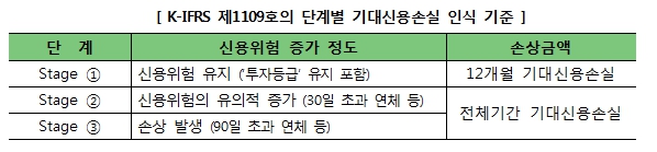 이미지: 단계별 기대신용손실 인식 기준