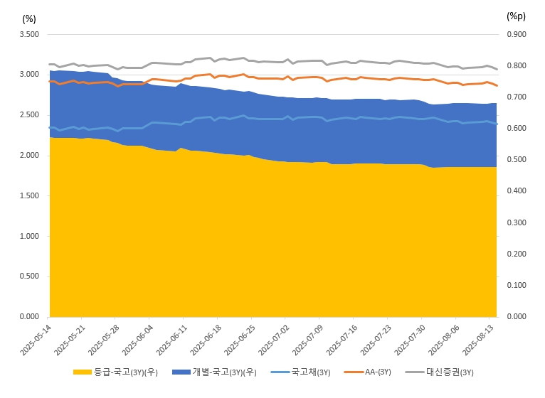 이미지: 대신증권(aa-) 3년 민평, 개별, 등급 추이_1