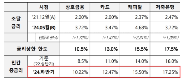 이미지: 하반기 민간중금리대출 금리사항 고시