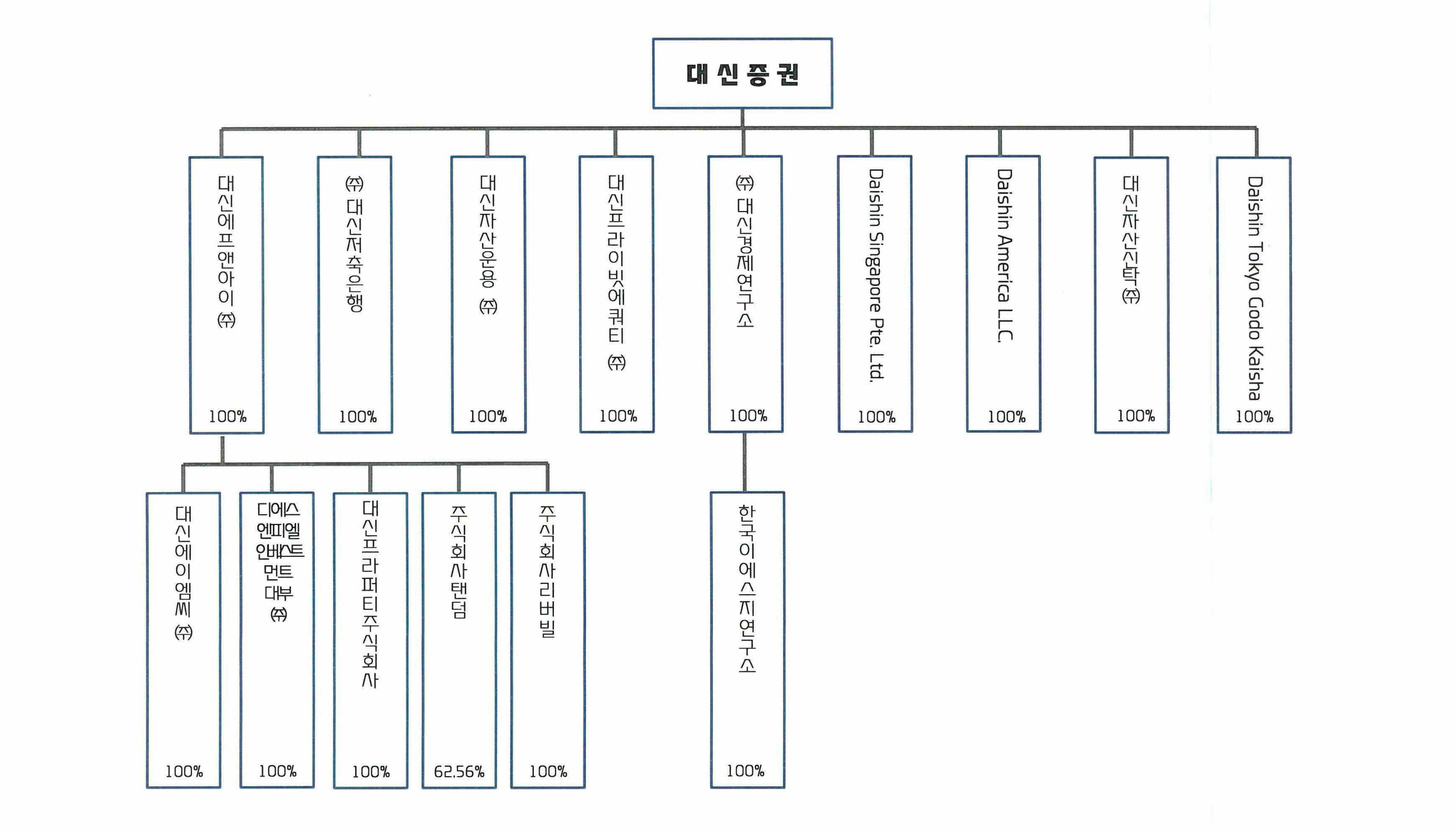 이미지: 대신증권 그룹집단 계통도