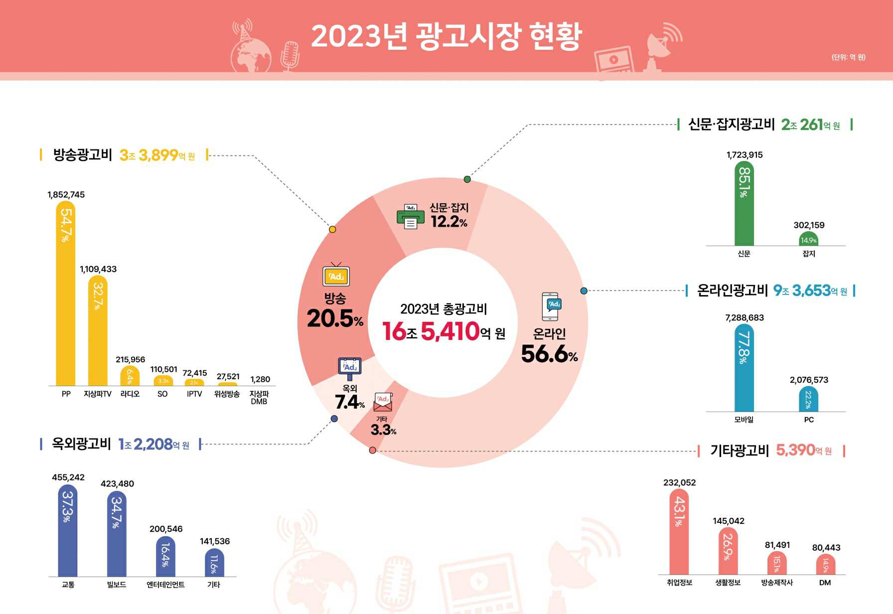 이미지: 2023년 총광고비