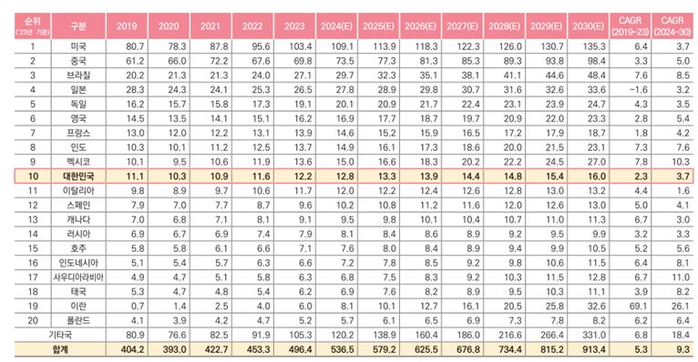 이미지: 국가별 시장규모