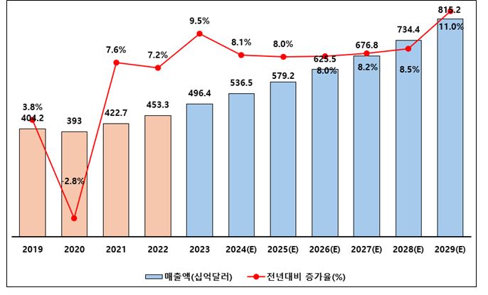 이미지: 시장규모및 증가율