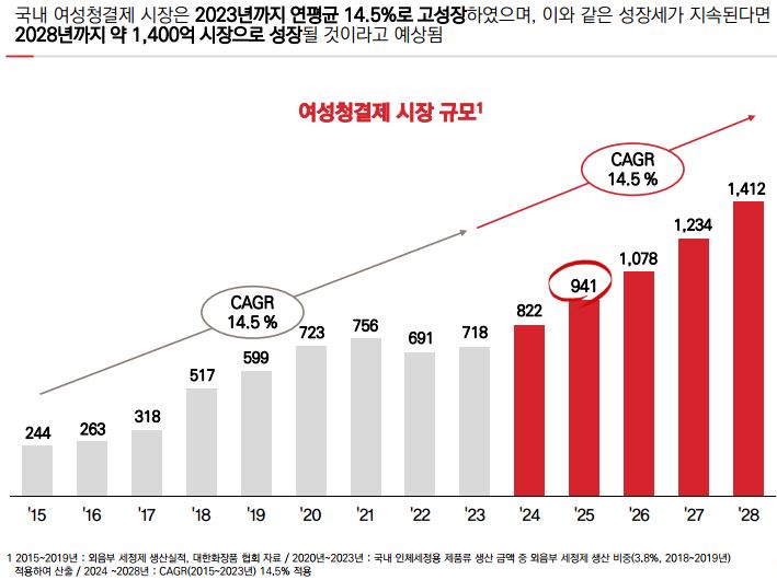 이미지: 여성청결제 시장규모