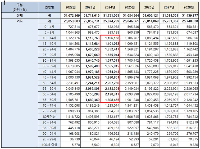 이미지: 추계인구