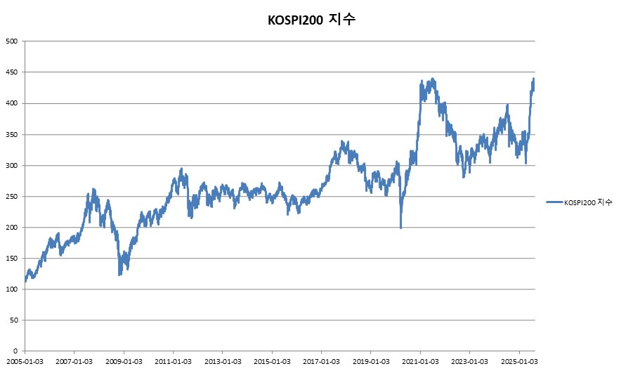 이미지: 미래에셋증권 제3675회 (KOSPI200 가격변동 추이)
