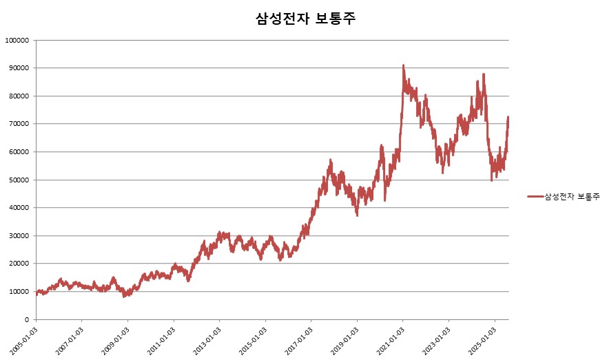 이미지: 미래에셋증권 제3675회 (삼성전자 보통주 가격변동 추이)