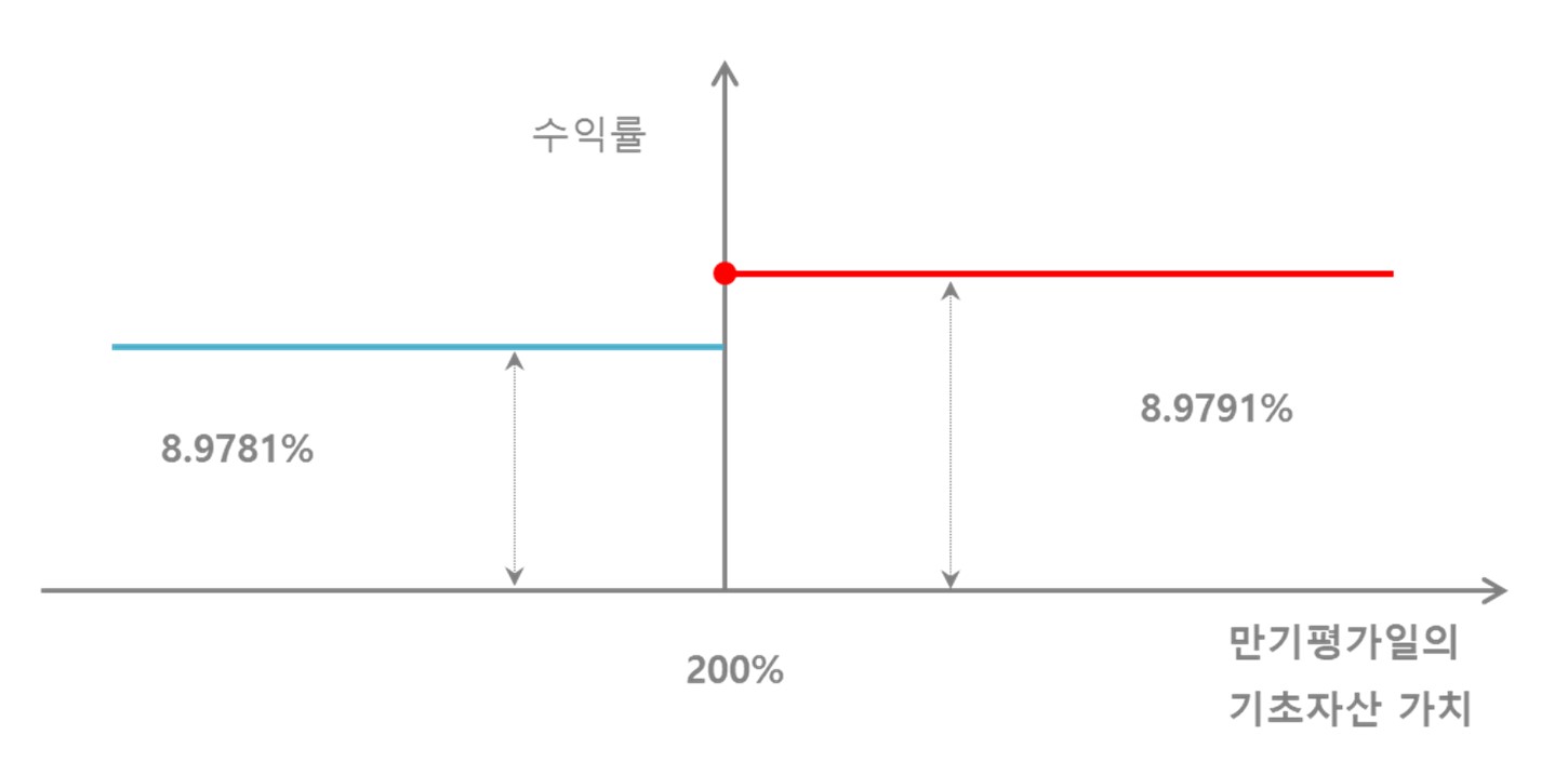 이미지: 미래에셋증권 제3675회 (예상 손익구조 그래프)