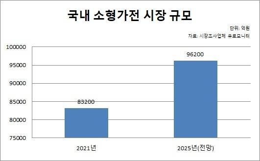 이미지: 국내소형가전 시장 규모