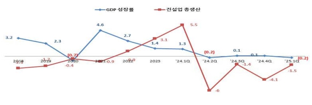 이미지: 경제성장률 및 건설업 총생산_25.1q