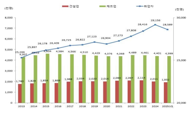 이미지: 산업별 취업자 현황_25.1q