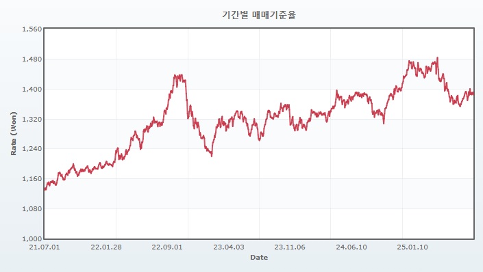 이미지: 원달러환율추이