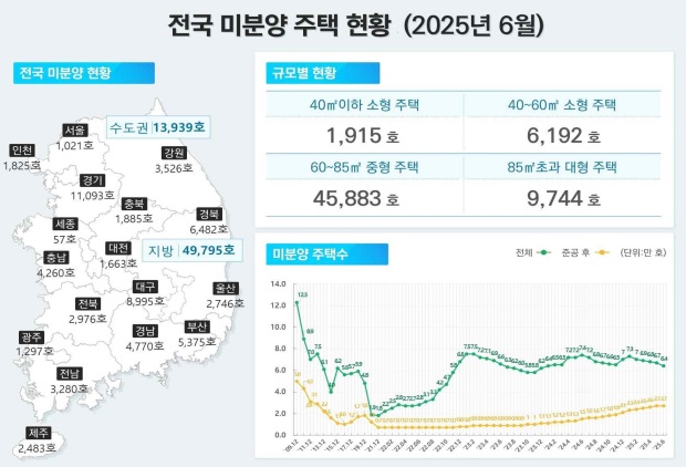 이미지: 전국 미분양 주택 현황(2025년 6월)