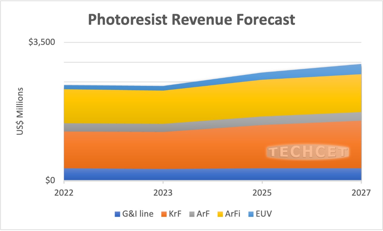 이미지: [그림] 광원별 포토레지스트 pr 시장규모 추이 및 전망