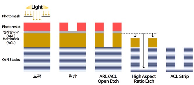 이미지: [그림] harc etch 공정