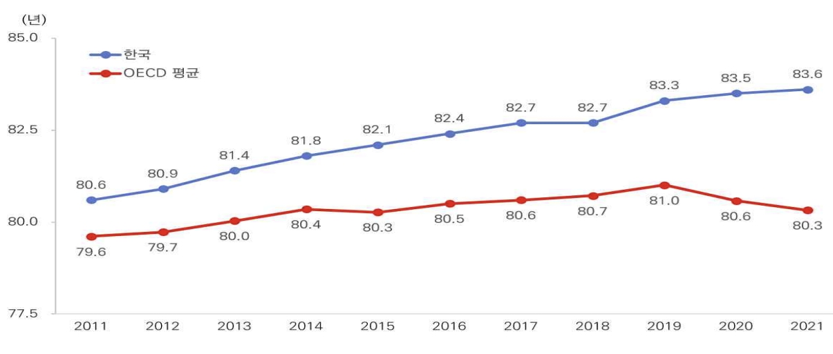 이미지: [기대수명 추이]