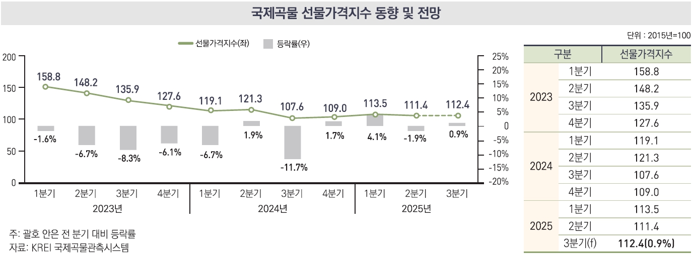 이미지: 국제곡물 선물가격지수 동향 및 전망