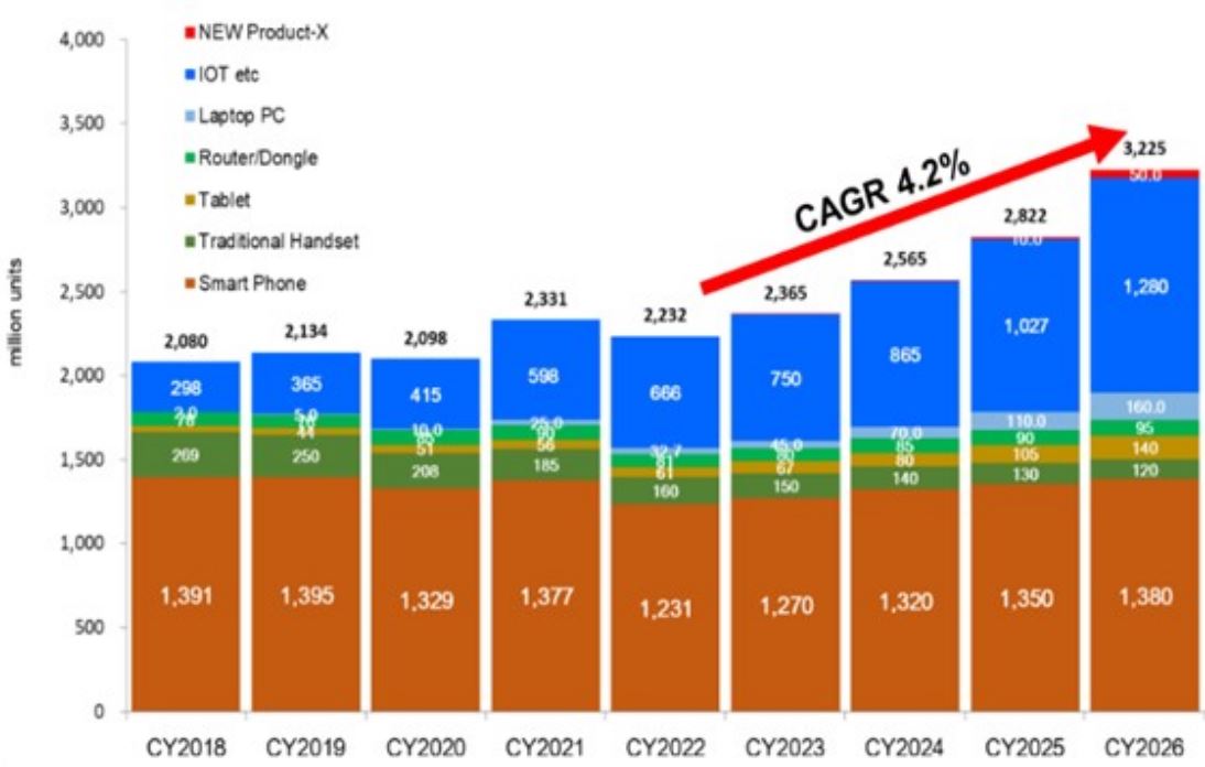 이미지: 단말기별 시장 전망치
