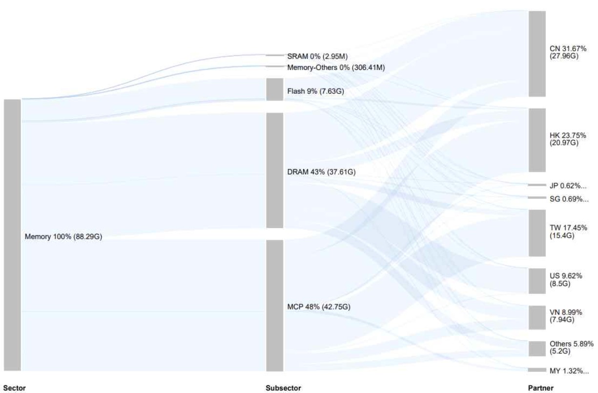 이미지: 메모리반도체 수출현황