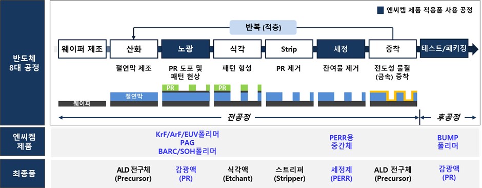 이미지: [그림] 반도체 제조 8대 공정 중 당사 제품 사용 공정