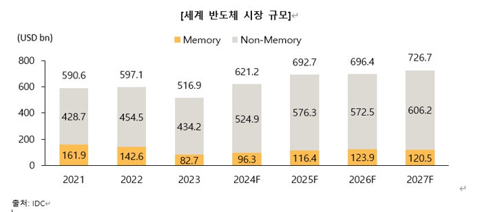 이미지: 세계 반도체 시장 규모