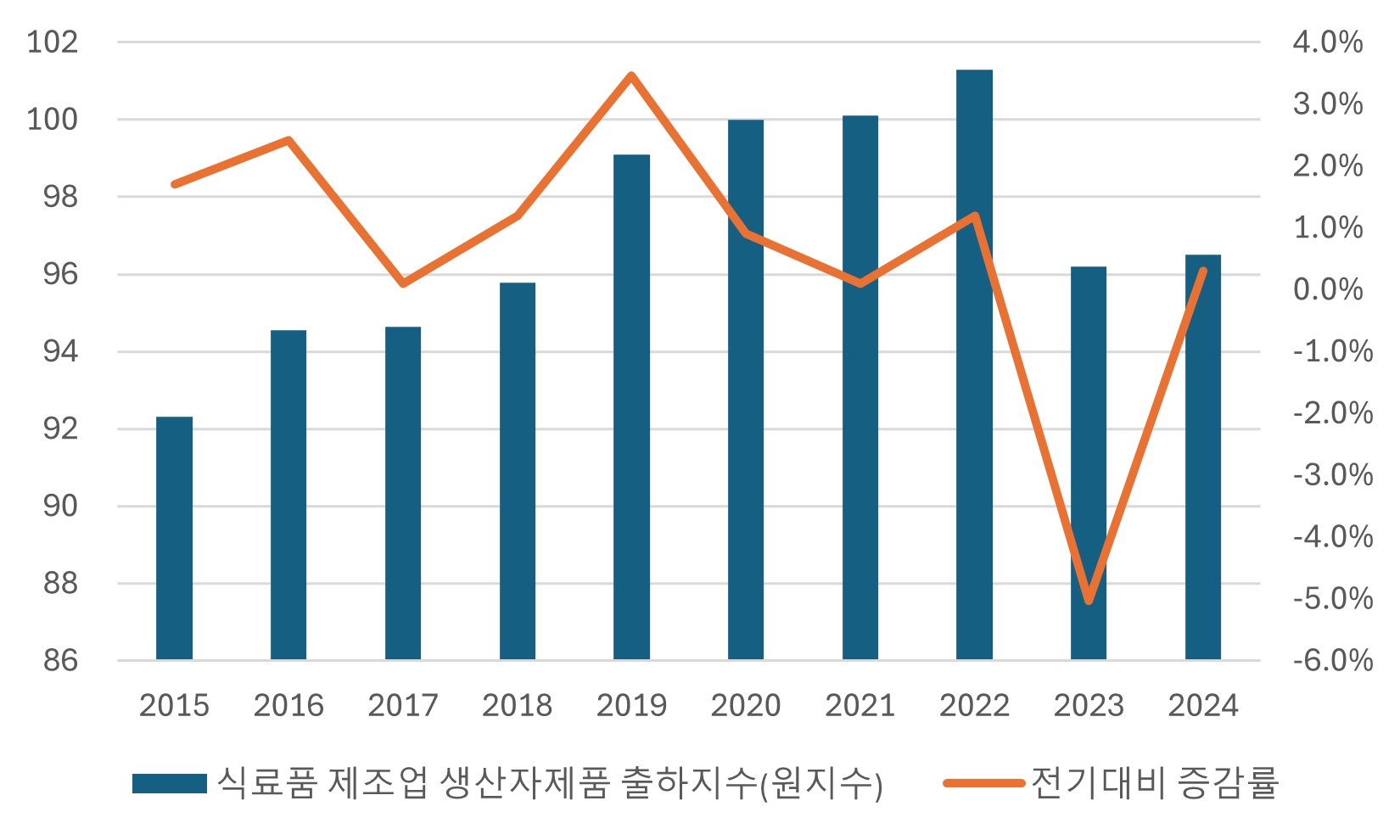 이미지: 식료품제조업 출하지수