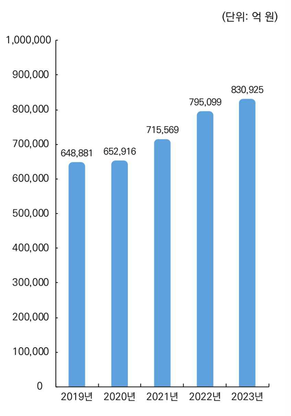 이미지: 연도별 급여비