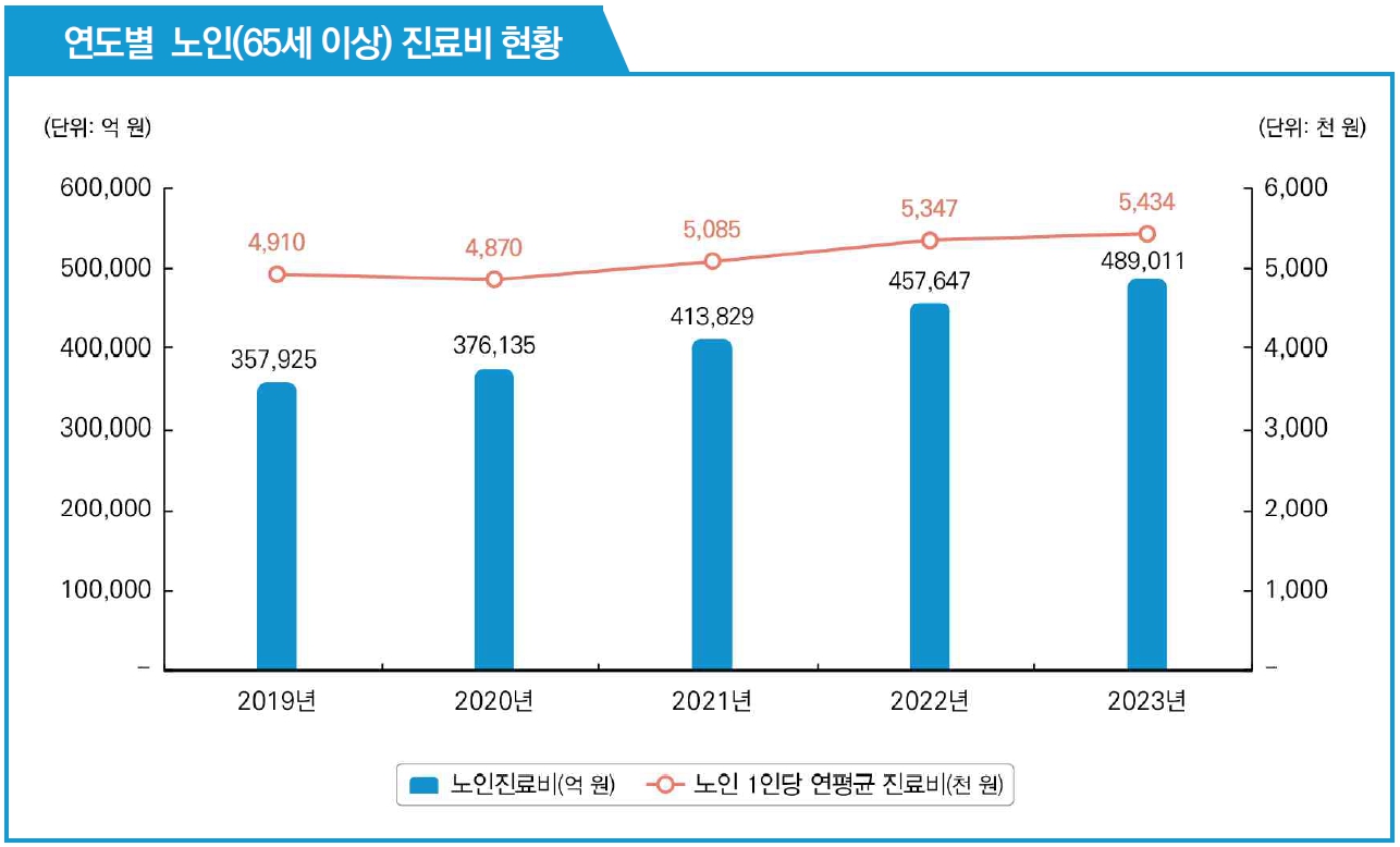 이미지: 연도별 노인(65세 이상) 진료비 현황
