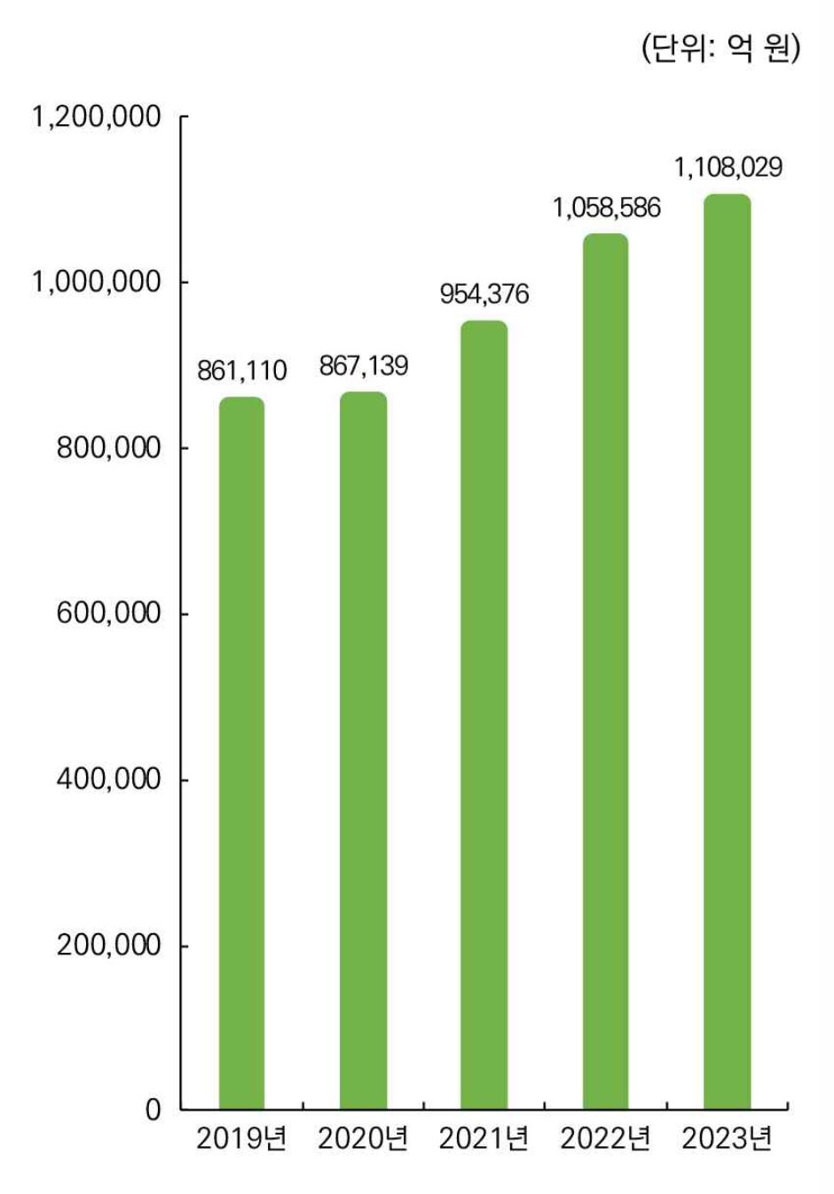 이미지: 연도별 진료비